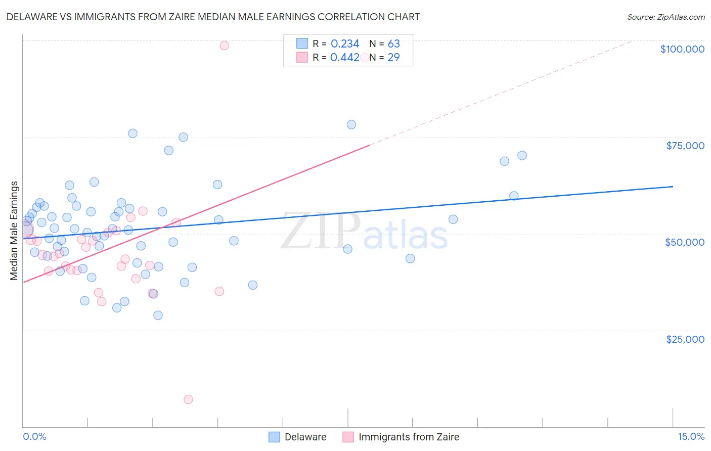 Delaware vs Immigrants from Zaire Median Male Earnings