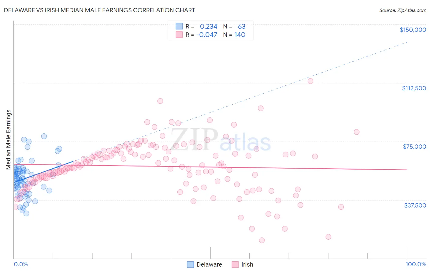 Delaware vs Irish Median Male Earnings
