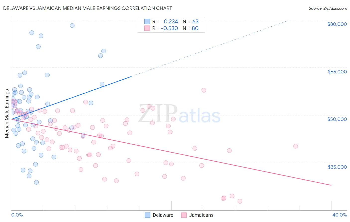 Delaware vs Jamaican Median Male Earnings