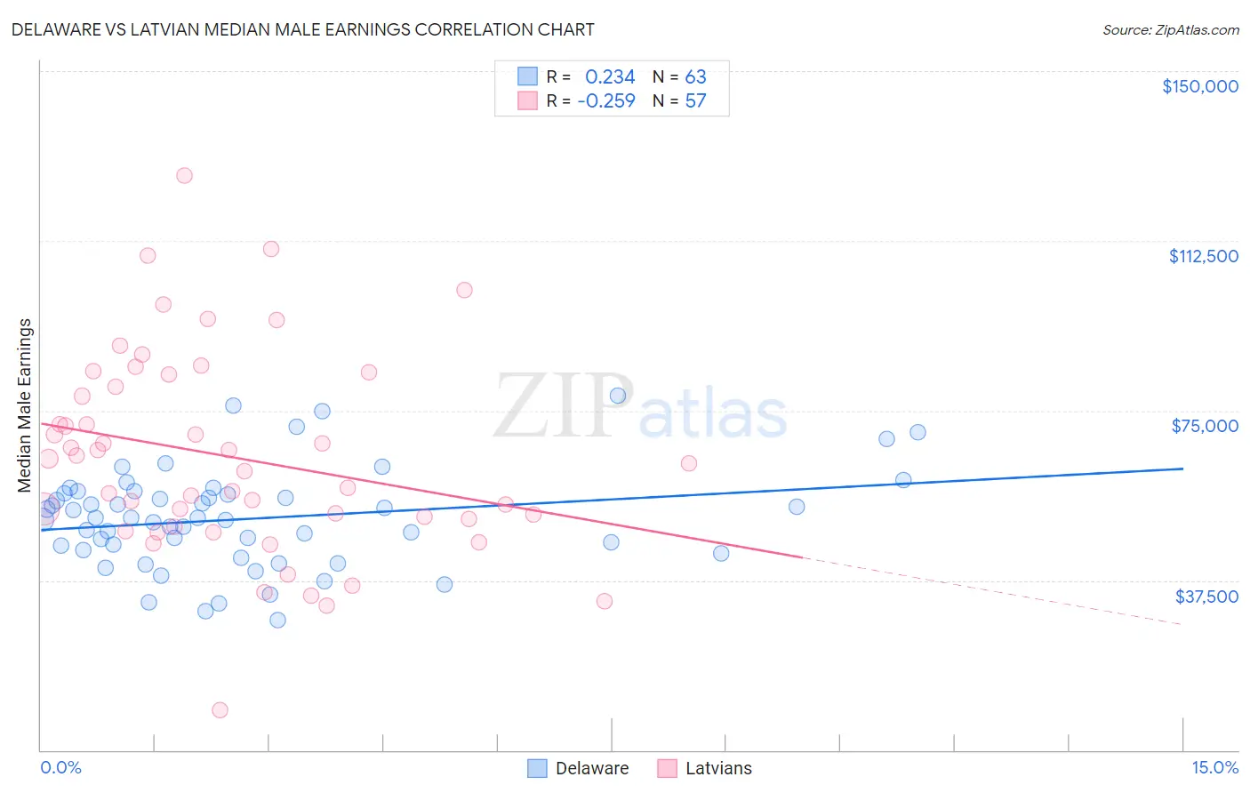 Delaware vs Latvian Median Male Earnings