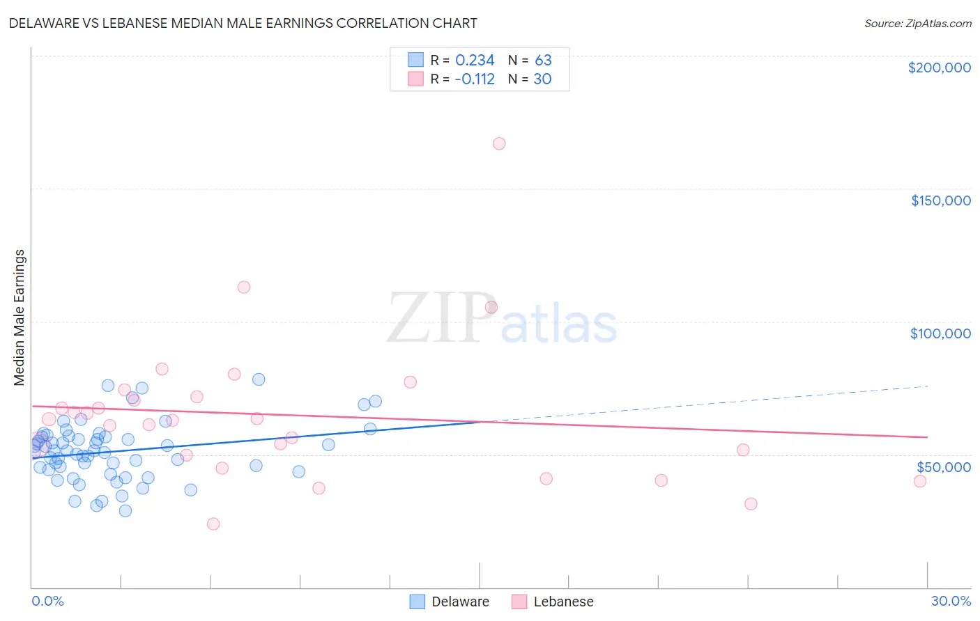 Delaware vs Lebanese Median Male Earnings