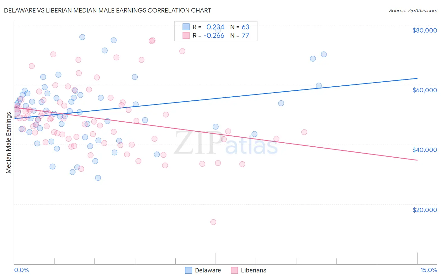 Delaware vs Liberian Median Male Earnings