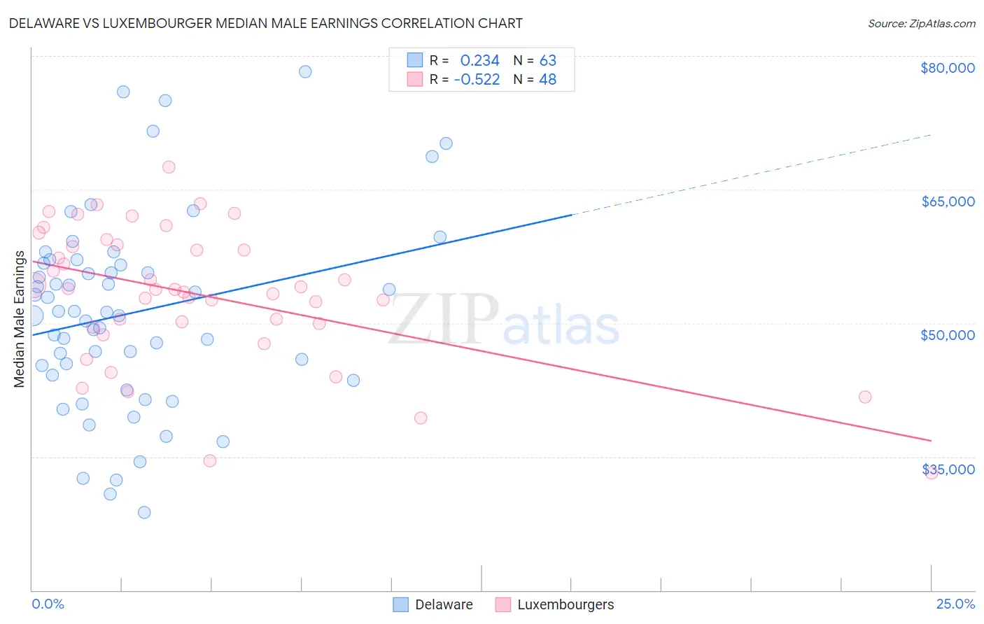 Delaware vs Luxembourger Median Male Earnings