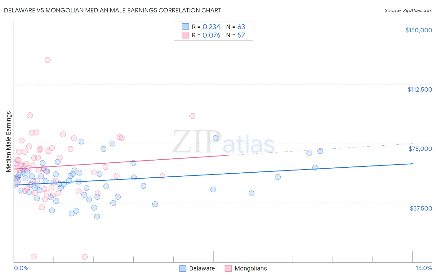 Delaware vs Mongolian Median Male Earnings
