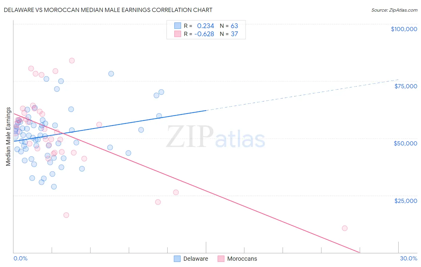 Delaware vs Moroccan Median Male Earnings