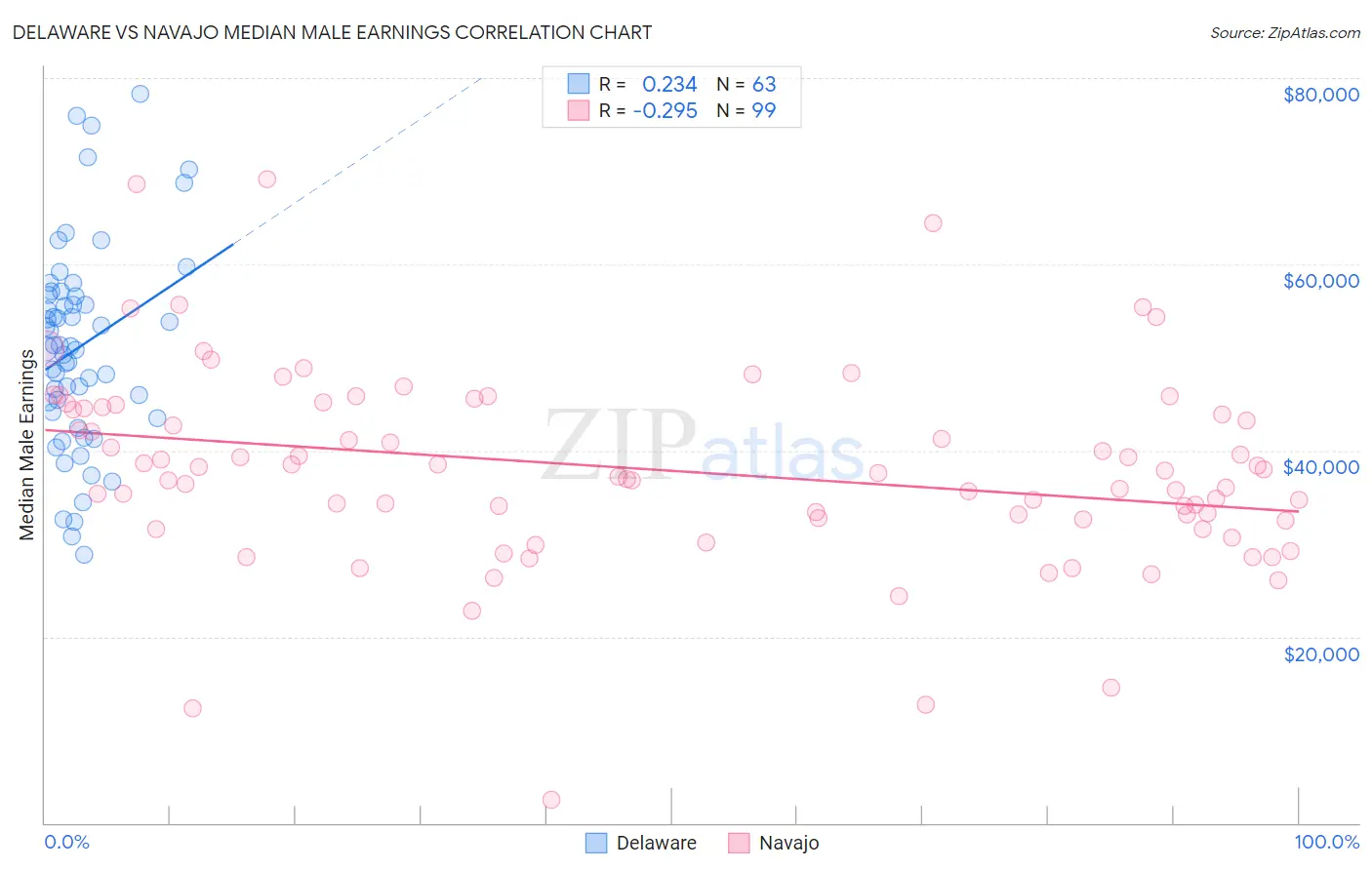 Delaware vs Navajo Median Male Earnings