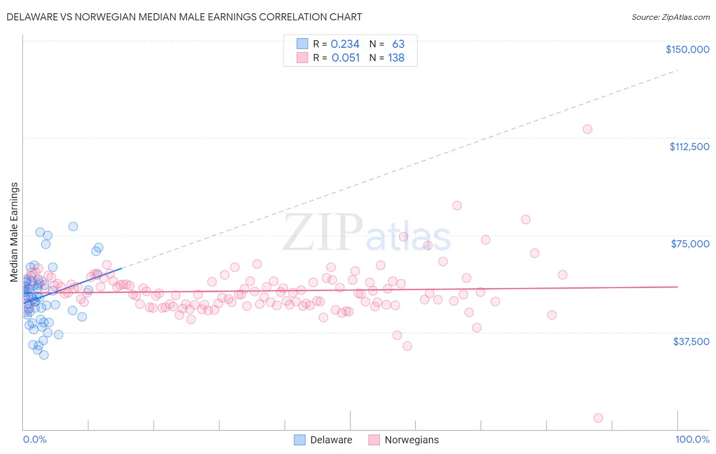 Delaware vs Norwegian Median Male Earnings