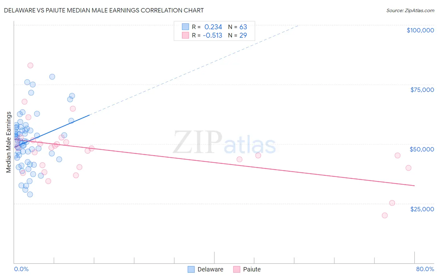 Delaware vs Paiute Median Male Earnings