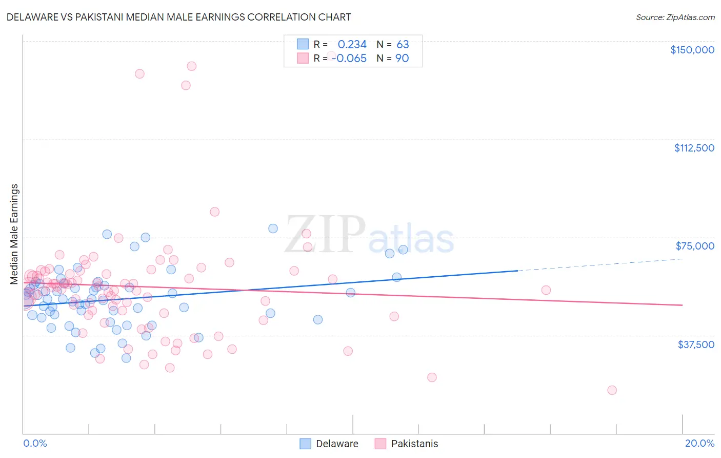 Delaware vs Pakistani Median Male Earnings
