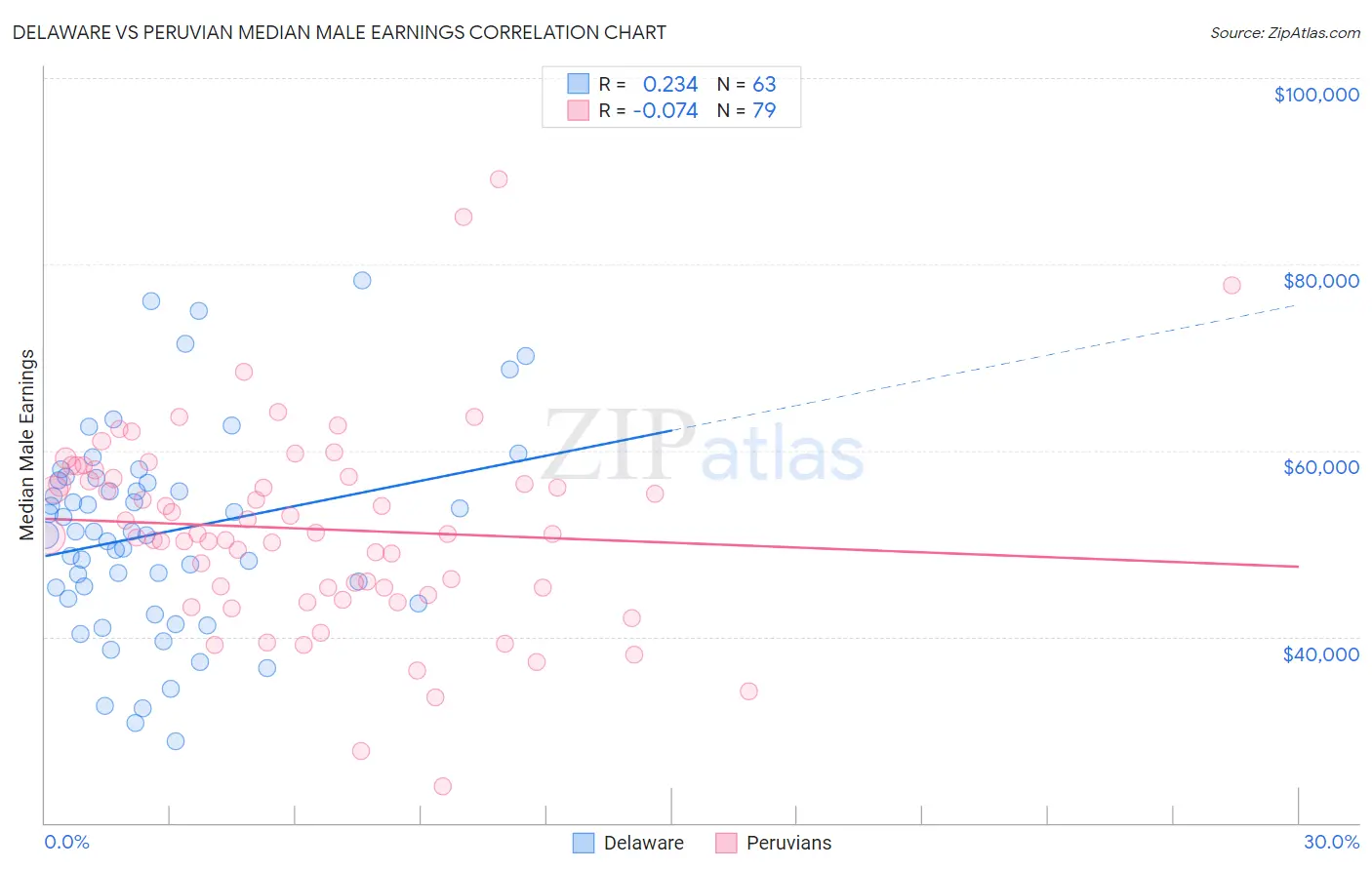 Delaware vs Peruvian Median Male Earnings