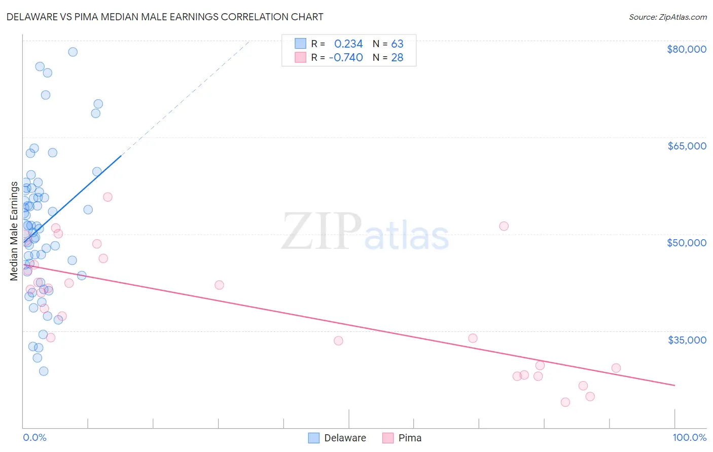 Delaware vs Pima Median Male Earnings