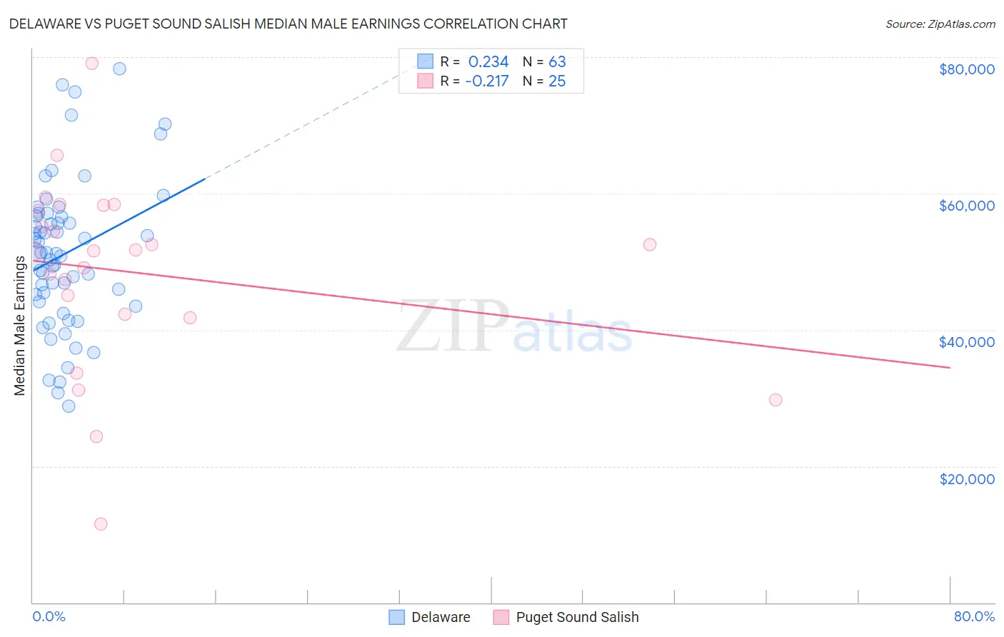Delaware vs Puget Sound Salish Median Male Earnings