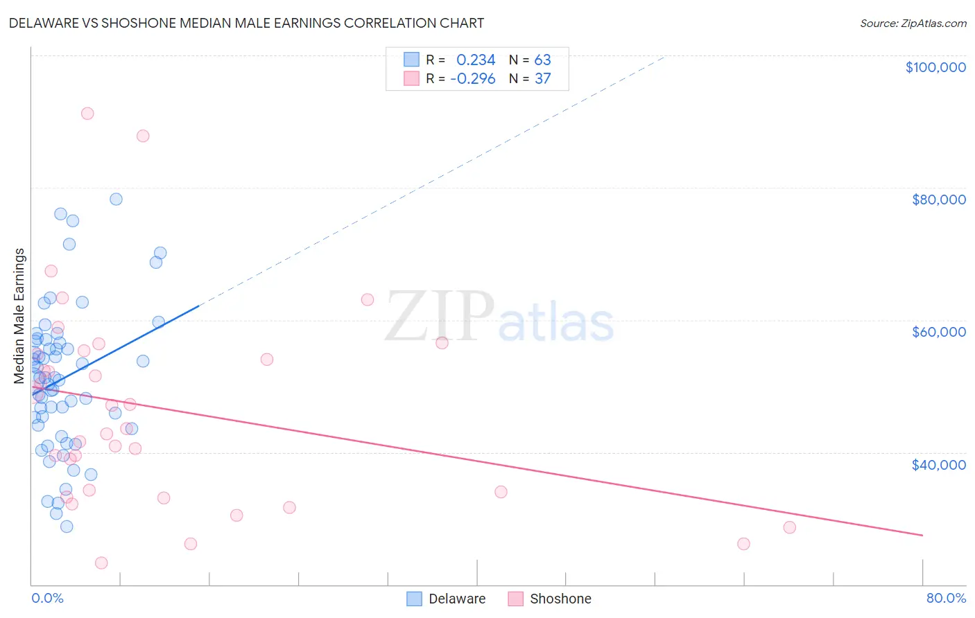 Delaware vs Shoshone Median Male Earnings