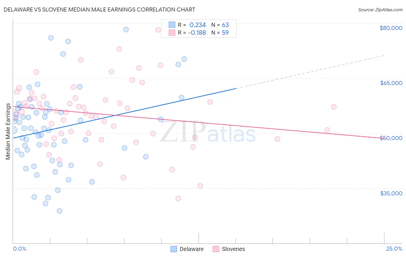 Delaware vs Slovene Median Male Earnings