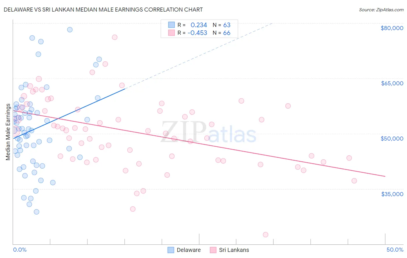 Delaware vs Sri Lankan Median Male Earnings