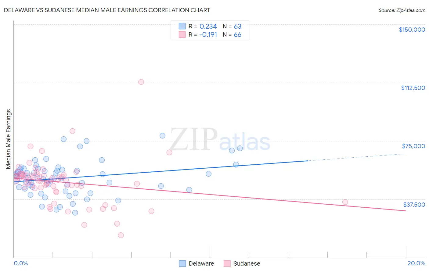 Delaware vs Sudanese Median Male Earnings