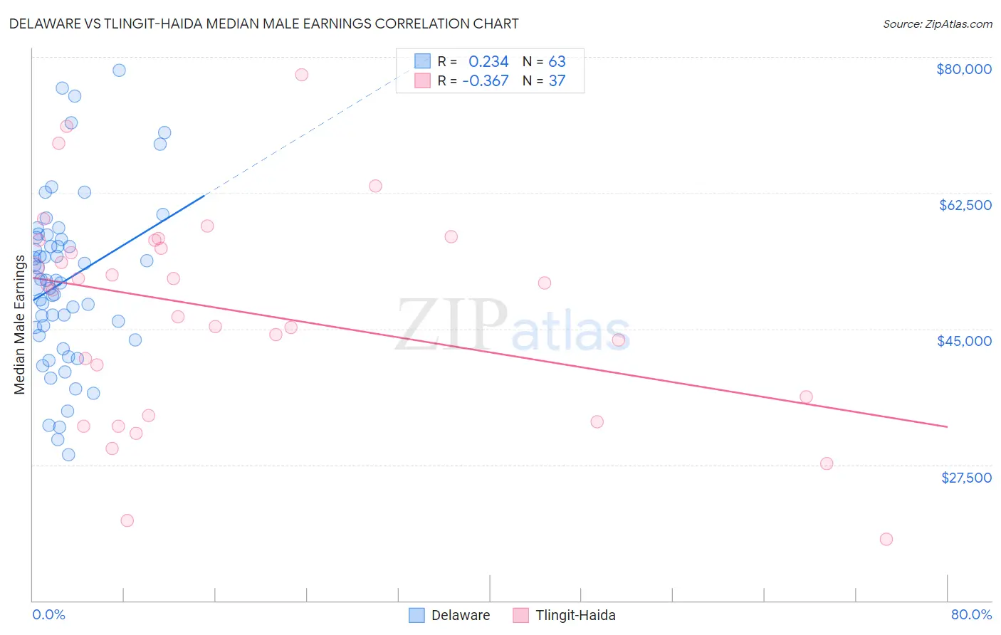 Delaware vs Tlingit-Haida Median Male Earnings