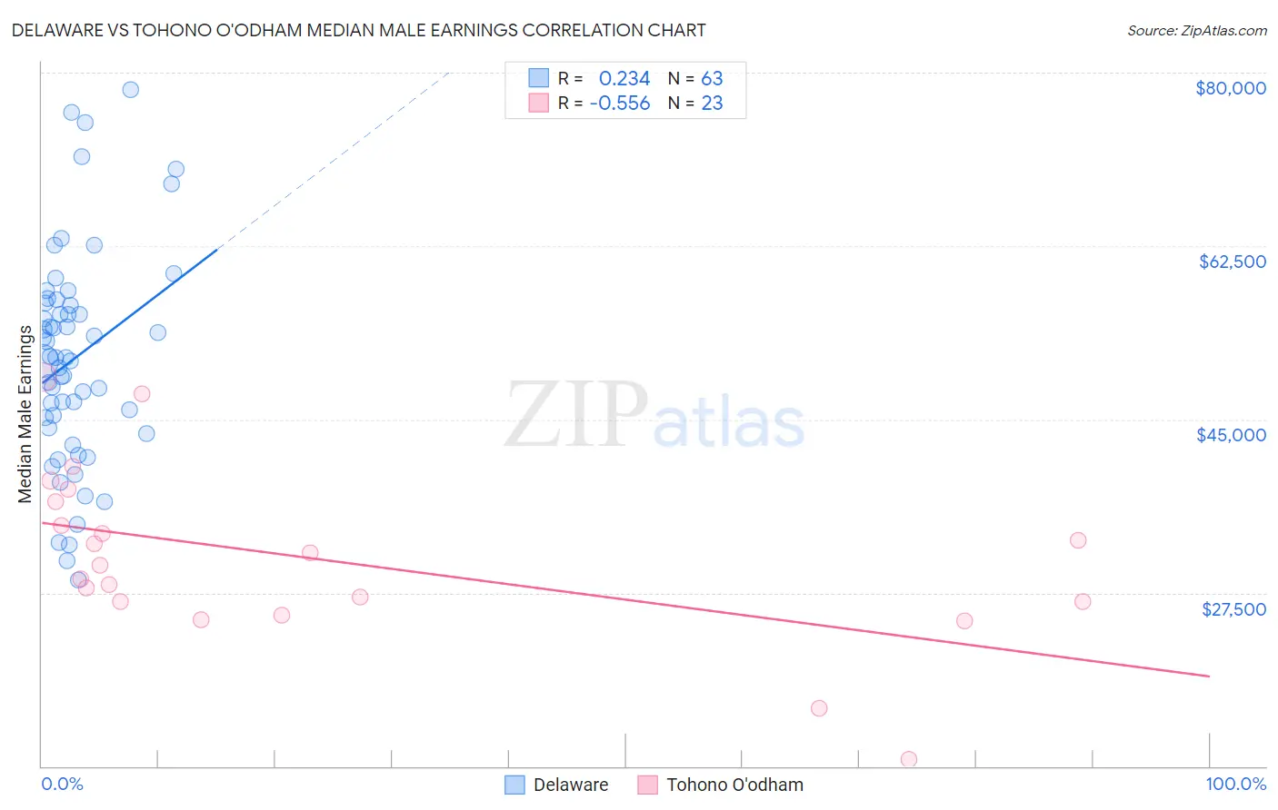 Delaware vs Tohono O'odham Median Male Earnings