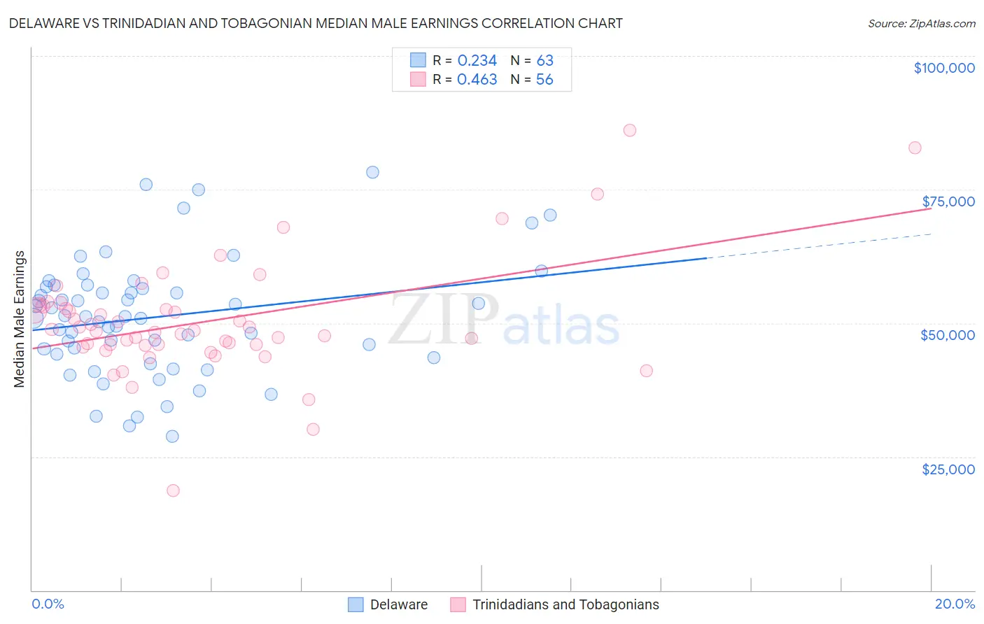 Delaware vs Trinidadian and Tobagonian Median Male Earnings