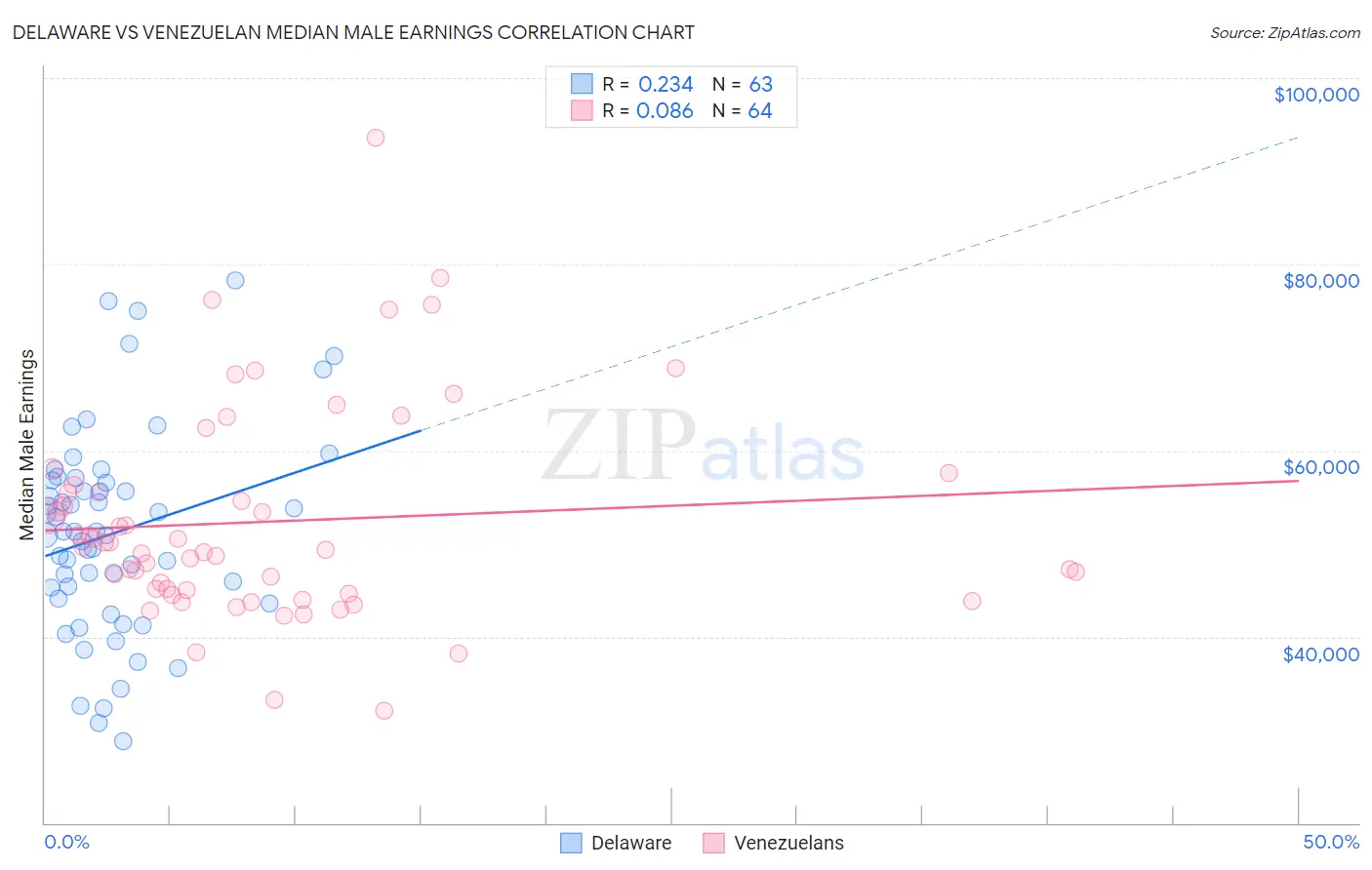 Delaware vs Venezuelan Median Male Earnings