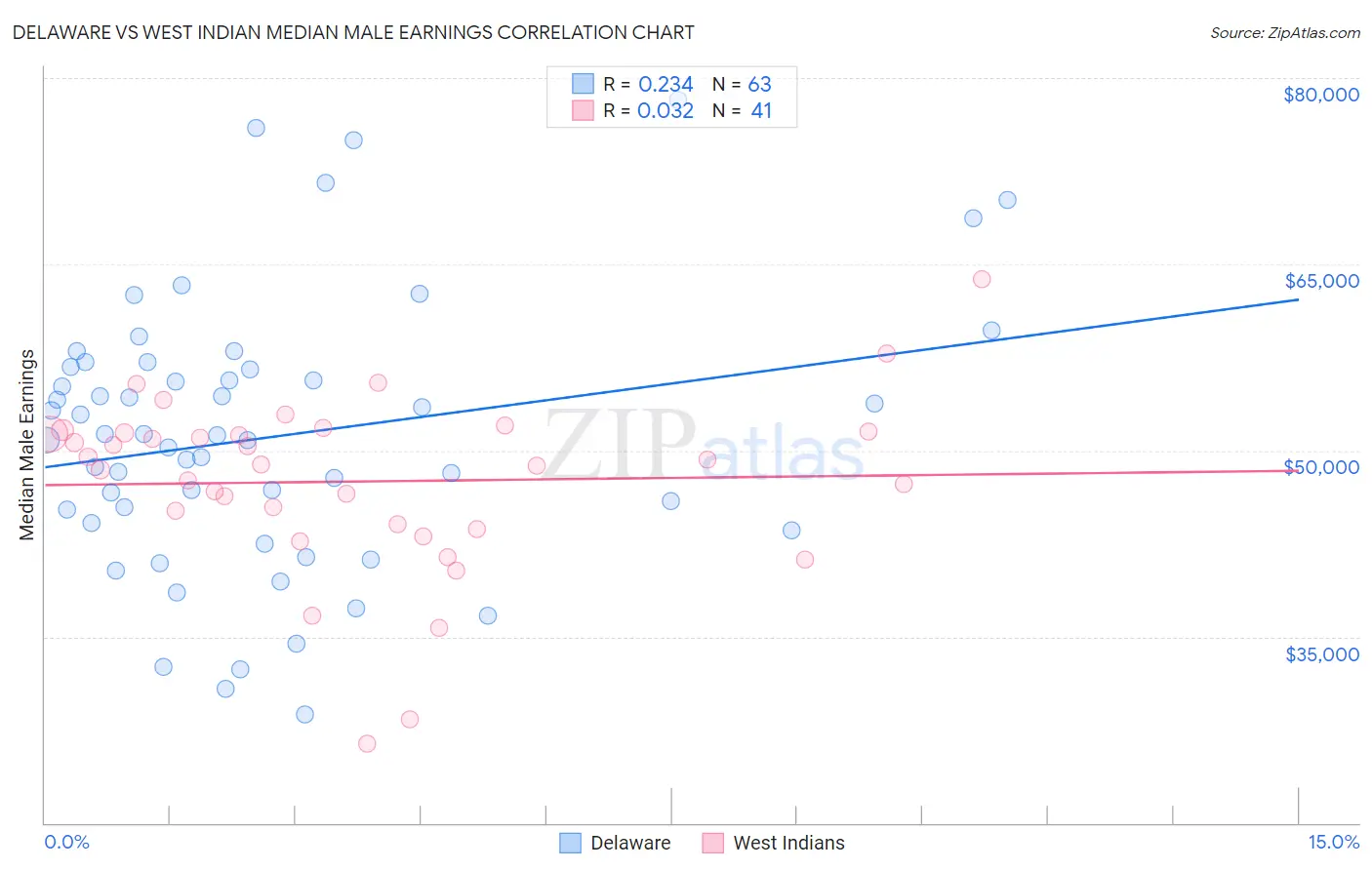 Delaware vs West Indian Median Male Earnings