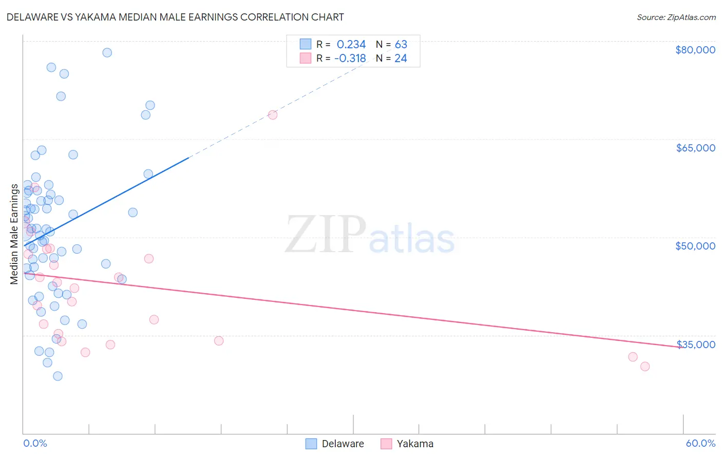 Delaware vs Yakama Median Male Earnings