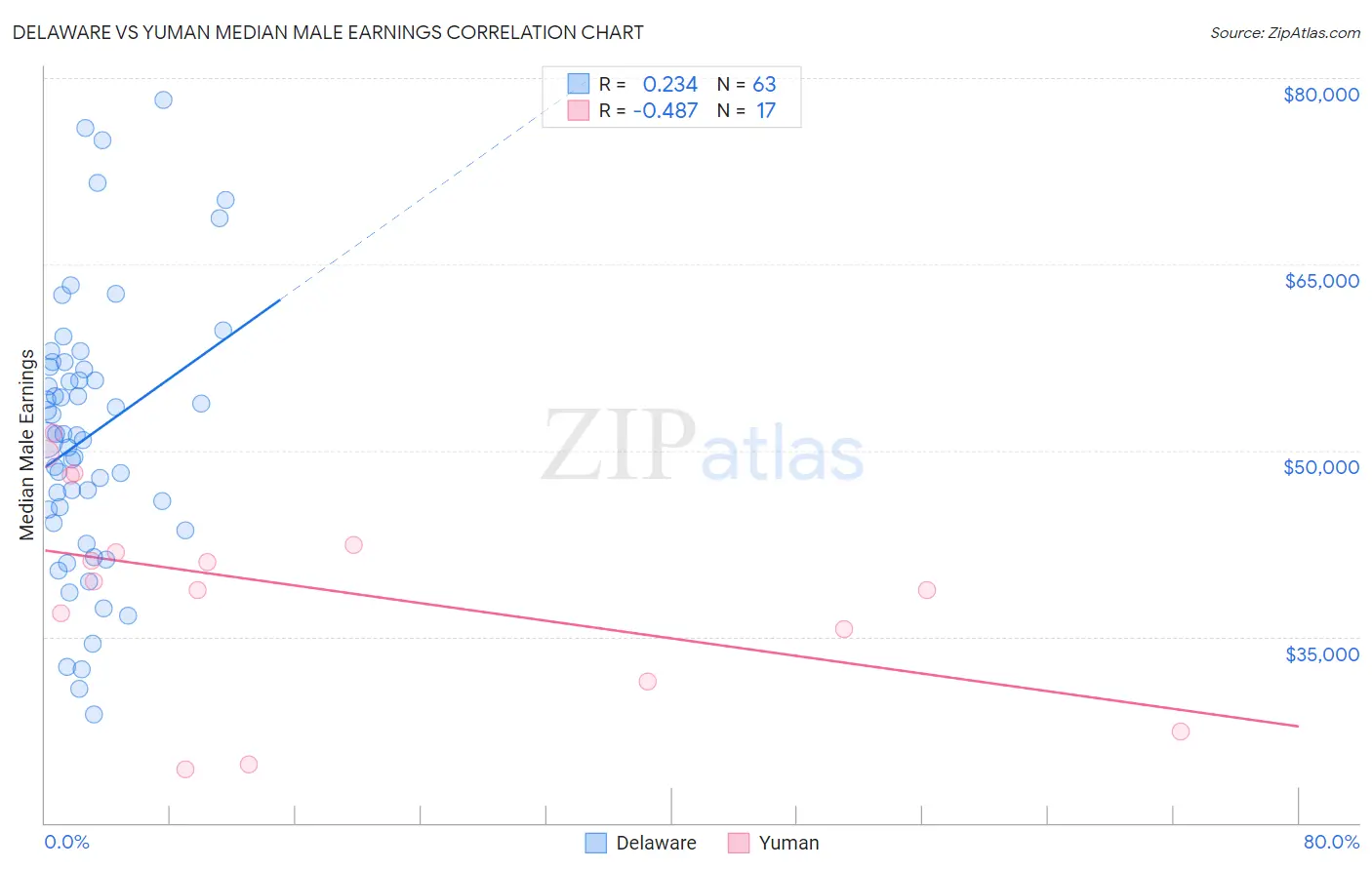 Delaware vs Yuman Median Male Earnings