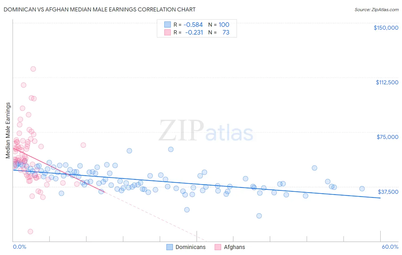 Dominican vs Afghan Median Male Earnings