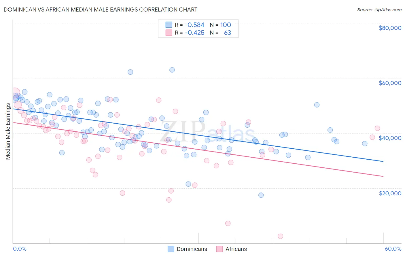 Dominican vs African Median Male Earnings