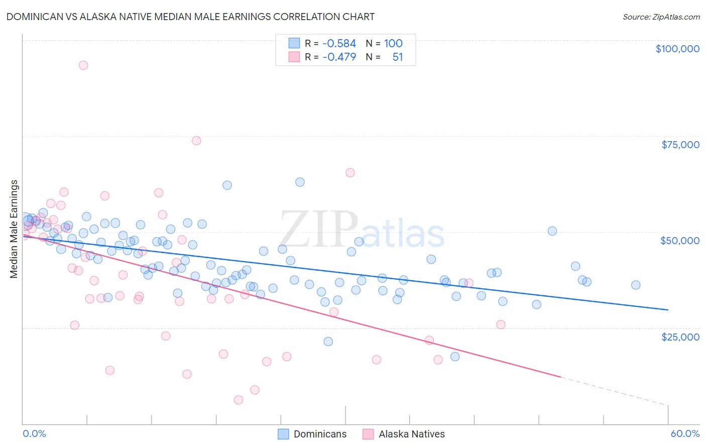 Dominican vs Alaska Native Median Male Earnings
