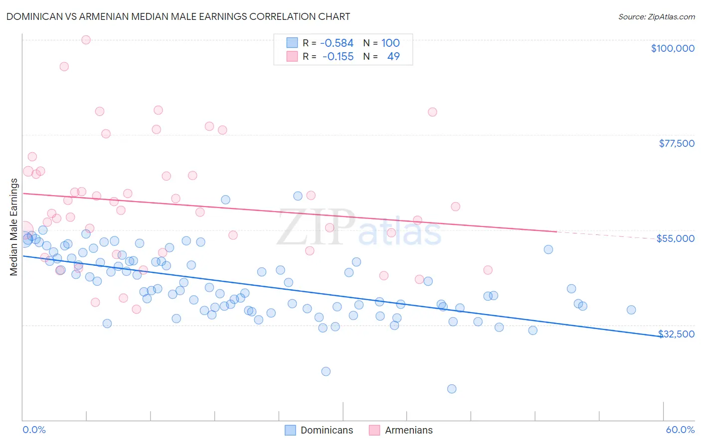 Dominican vs Armenian Median Male Earnings