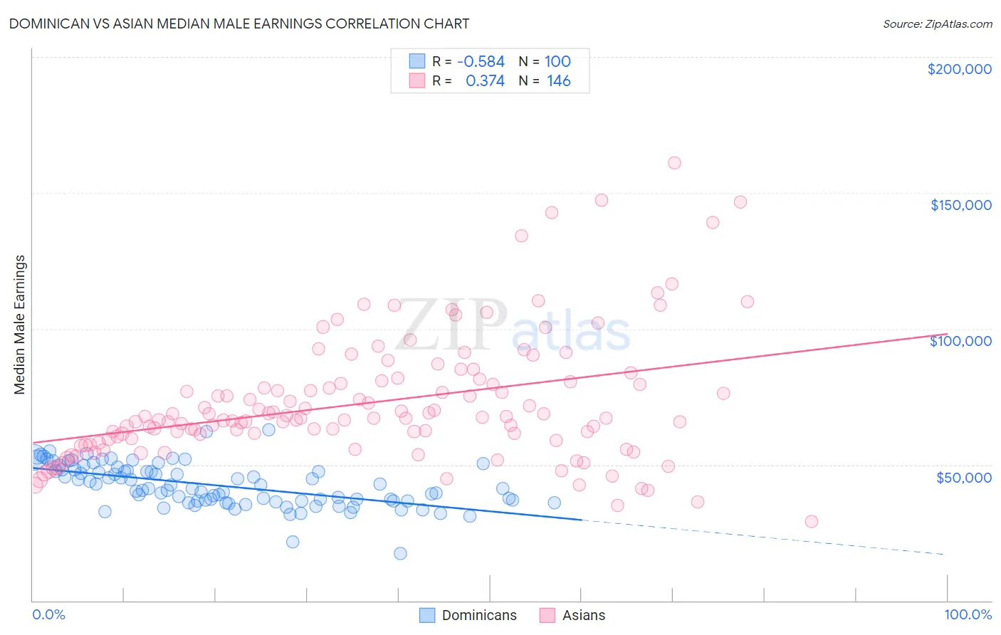 Dominican vs Asian Median Male Earnings