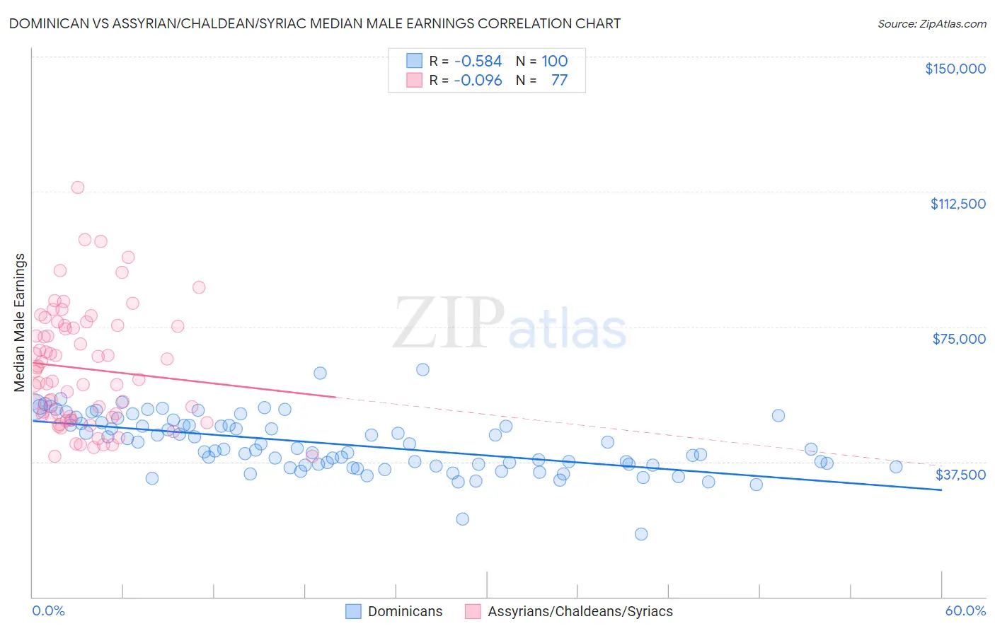Dominican vs Assyrian/Chaldean/Syriac Median Male Earnings