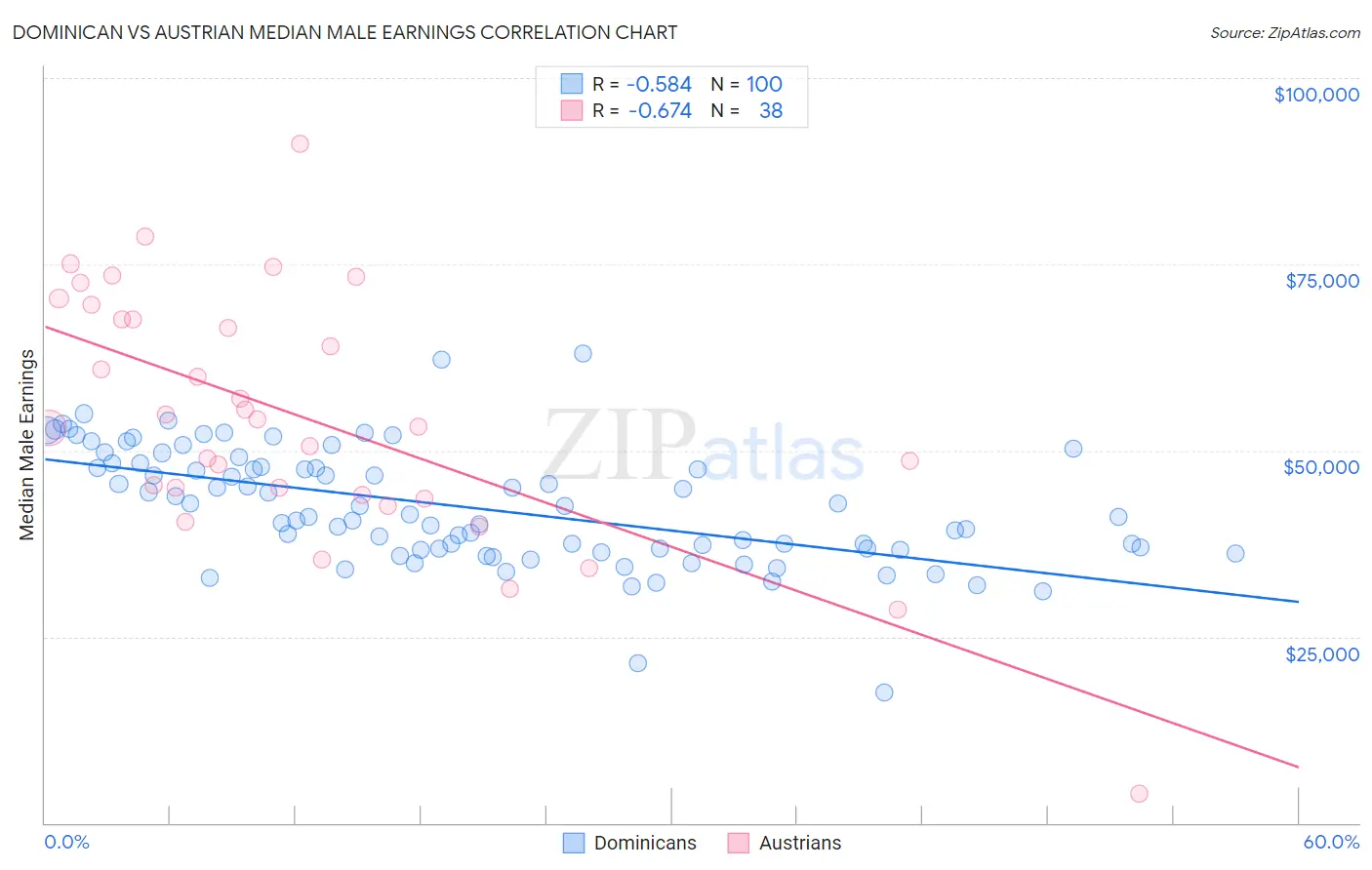 Dominican vs Austrian Median Male Earnings