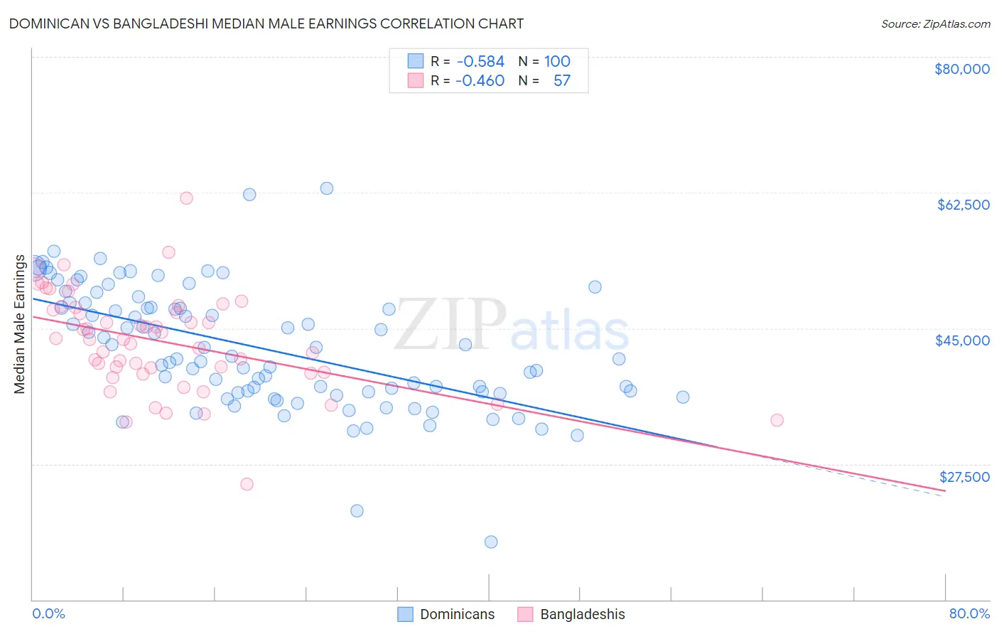 Dominican vs Bangladeshi Median Male Earnings