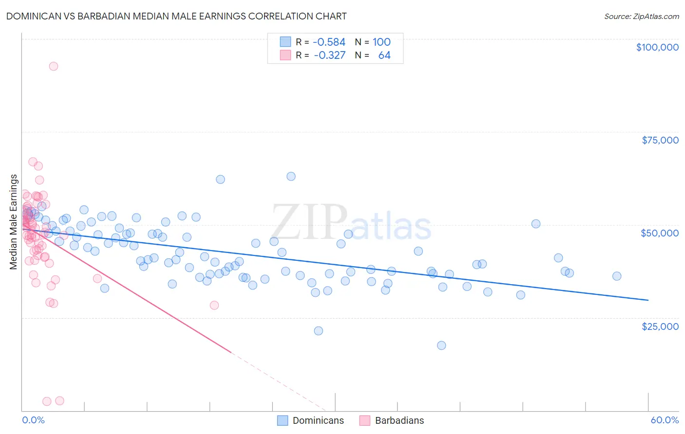 Dominican vs Barbadian Median Male Earnings