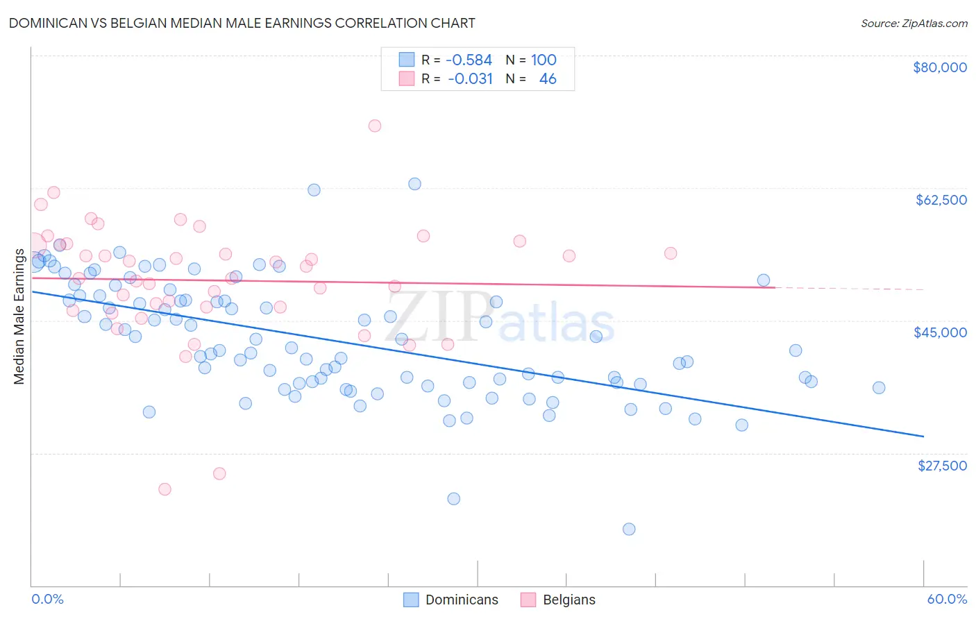 Dominican vs Belgian Median Male Earnings