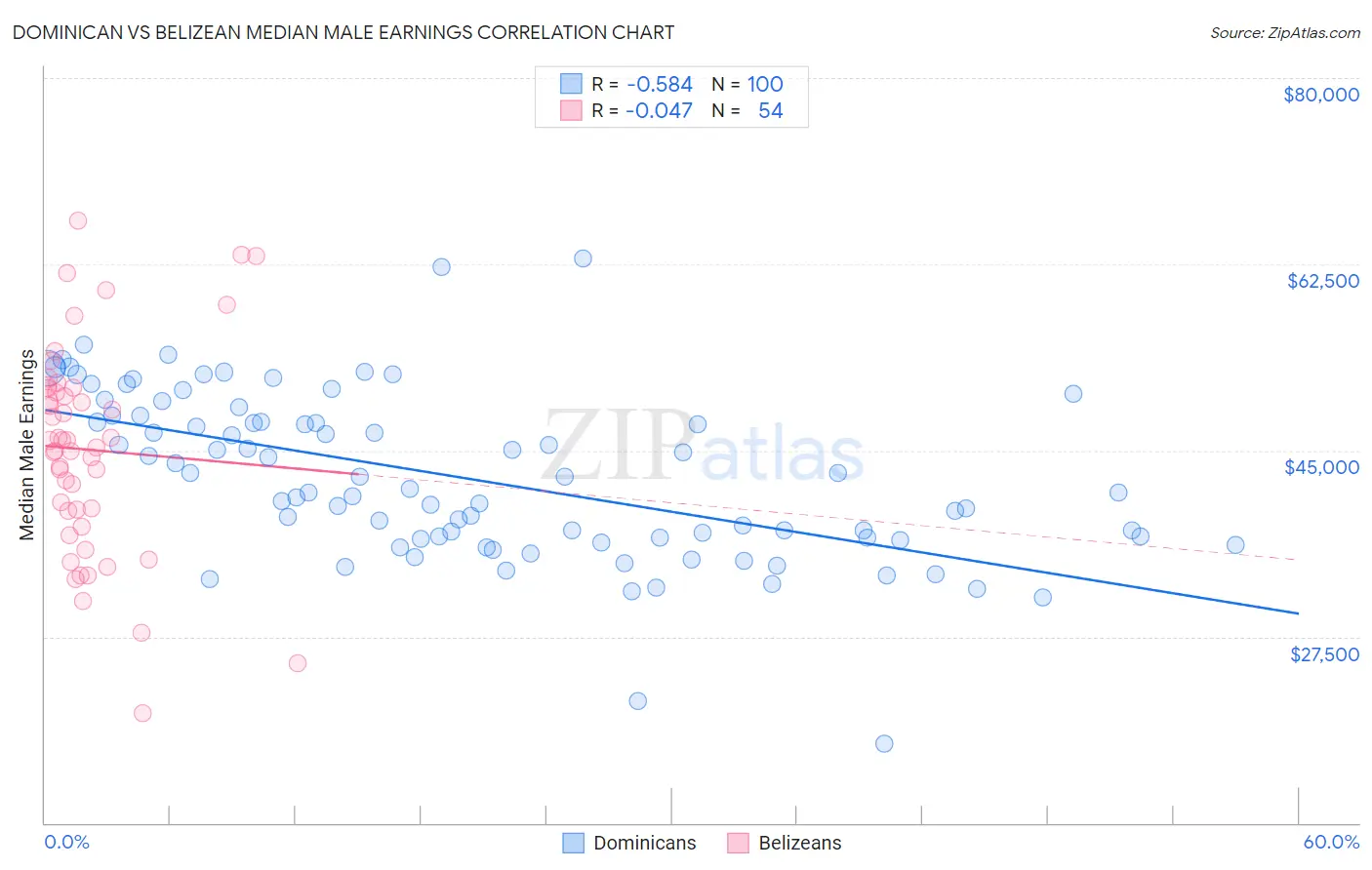 Dominican vs Belizean Median Male Earnings