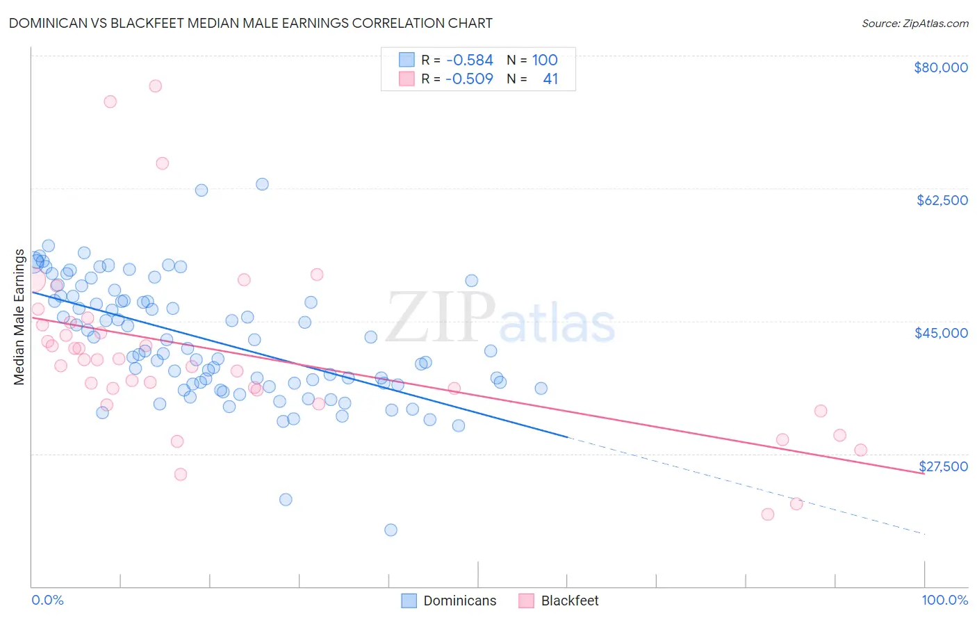 Dominican vs Blackfeet Median Male Earnings