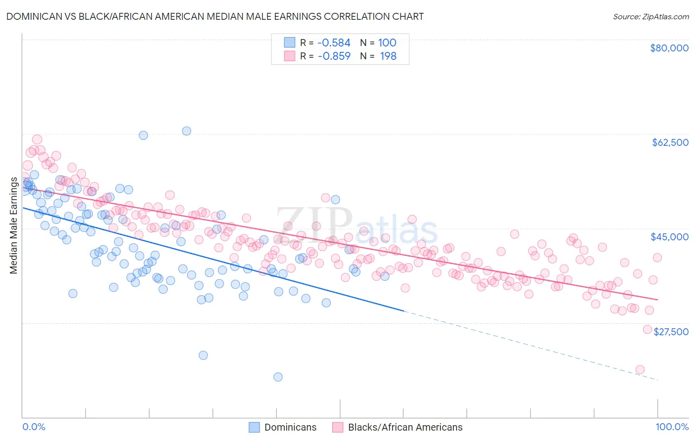 Dominican vs Black/African American Median Male Earnings