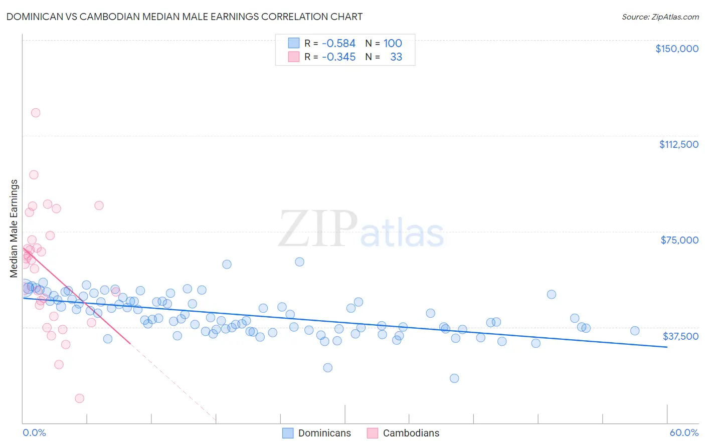 Dominican vs Cambodian Median Male Earnings