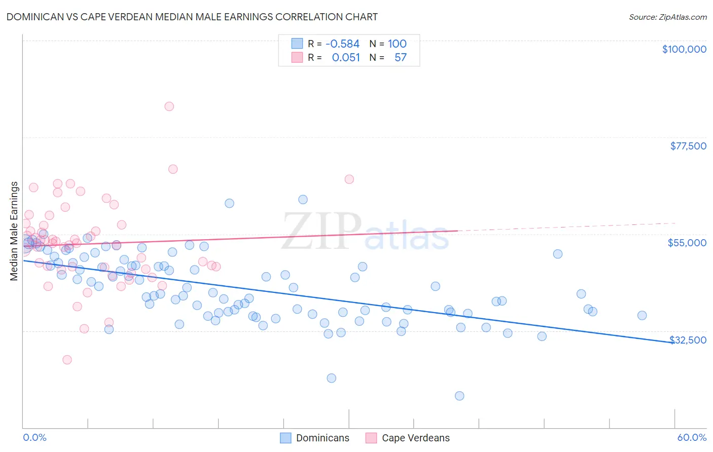 Dominican vs Cape Verdean Median Male Earnings