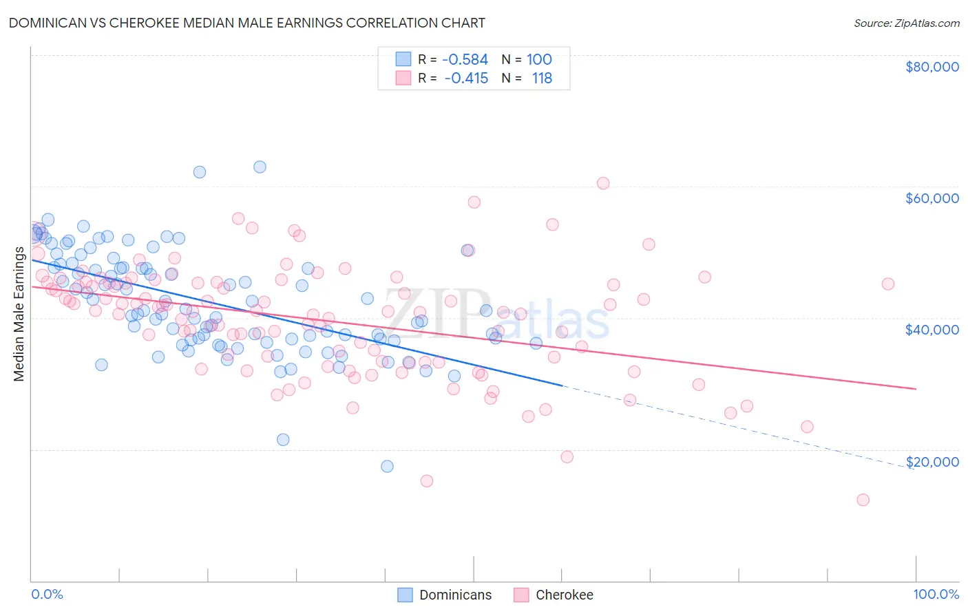 Dominican vs Cherokee Median Male Earnings
