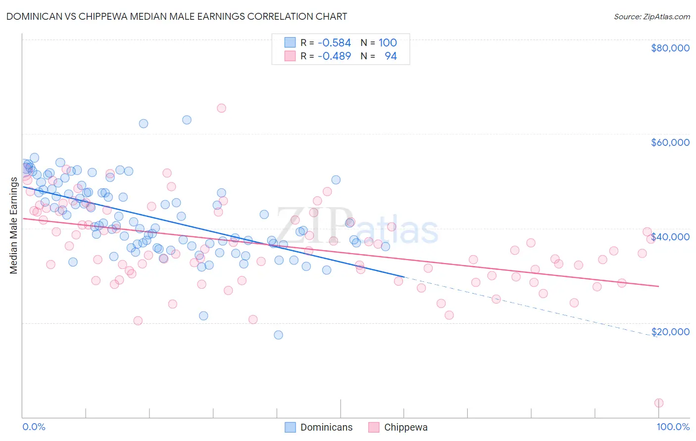 Dominican vs Chippewa Median Male Earnings