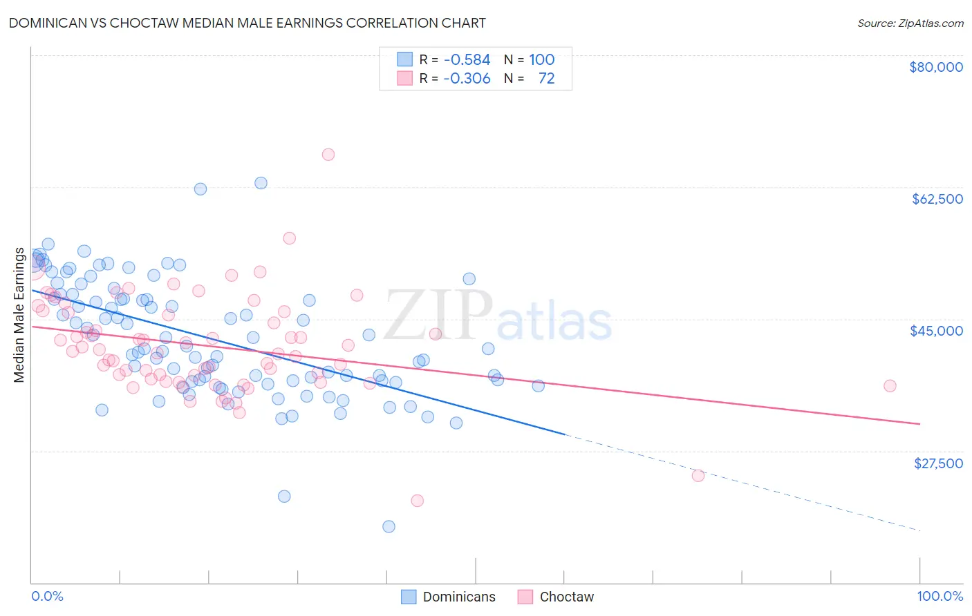 Dominican vs Choctaw Median Male Earnings