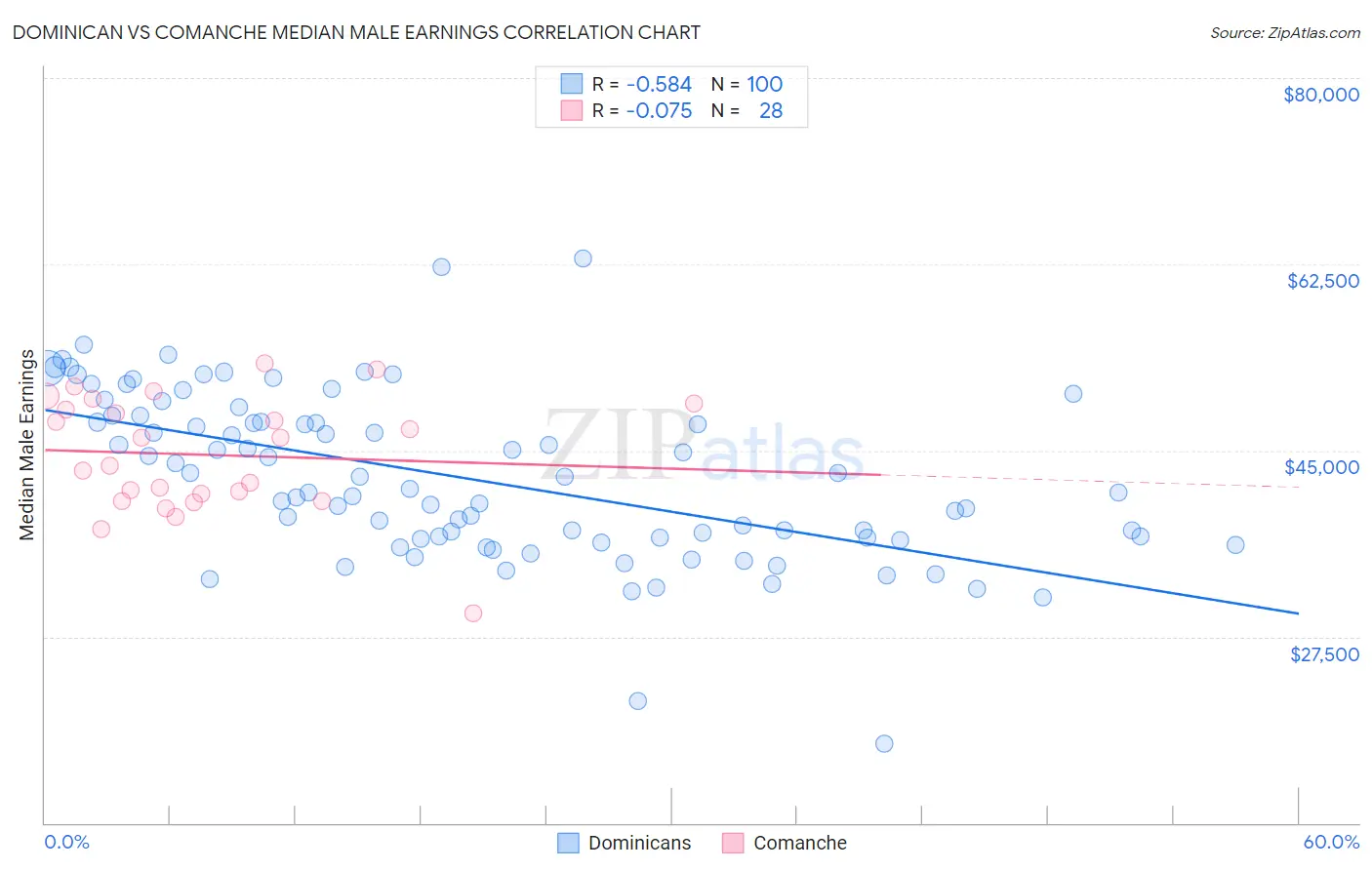 Dominican vs Comanche Median Male Earnings