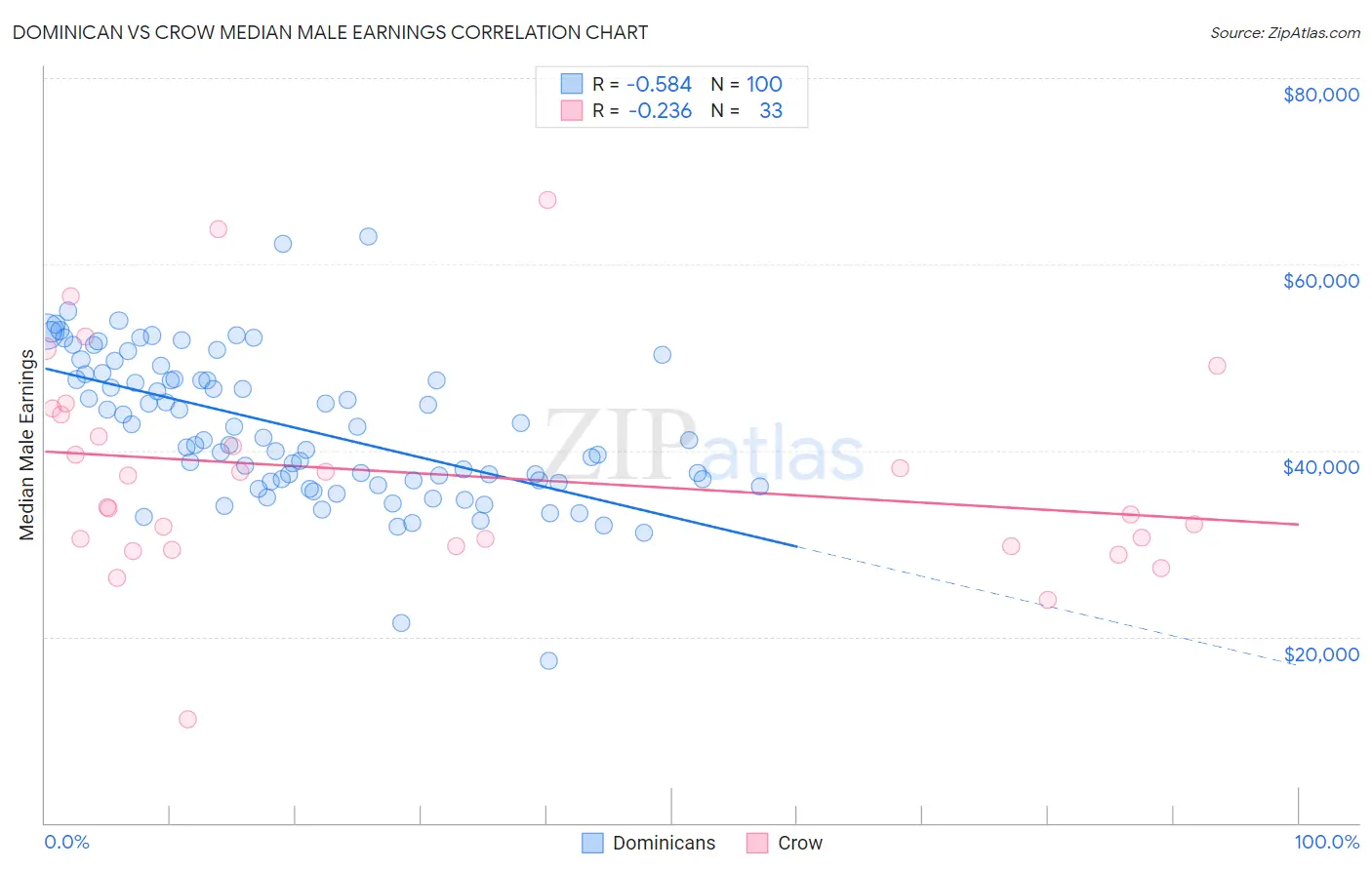 Dominican vs Crow Median Male Earnings