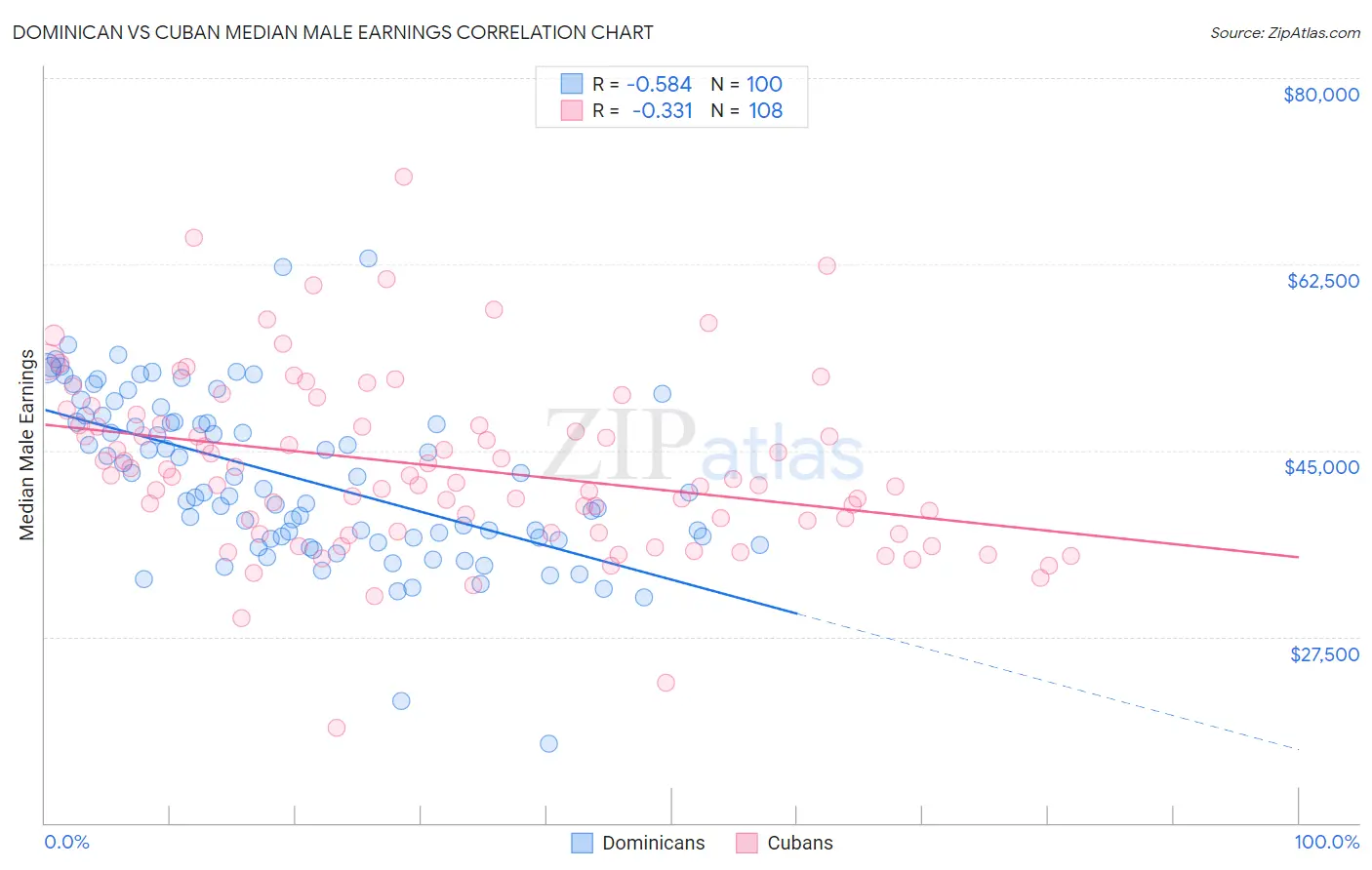 Dominican vs Cuban Median Male Earnings