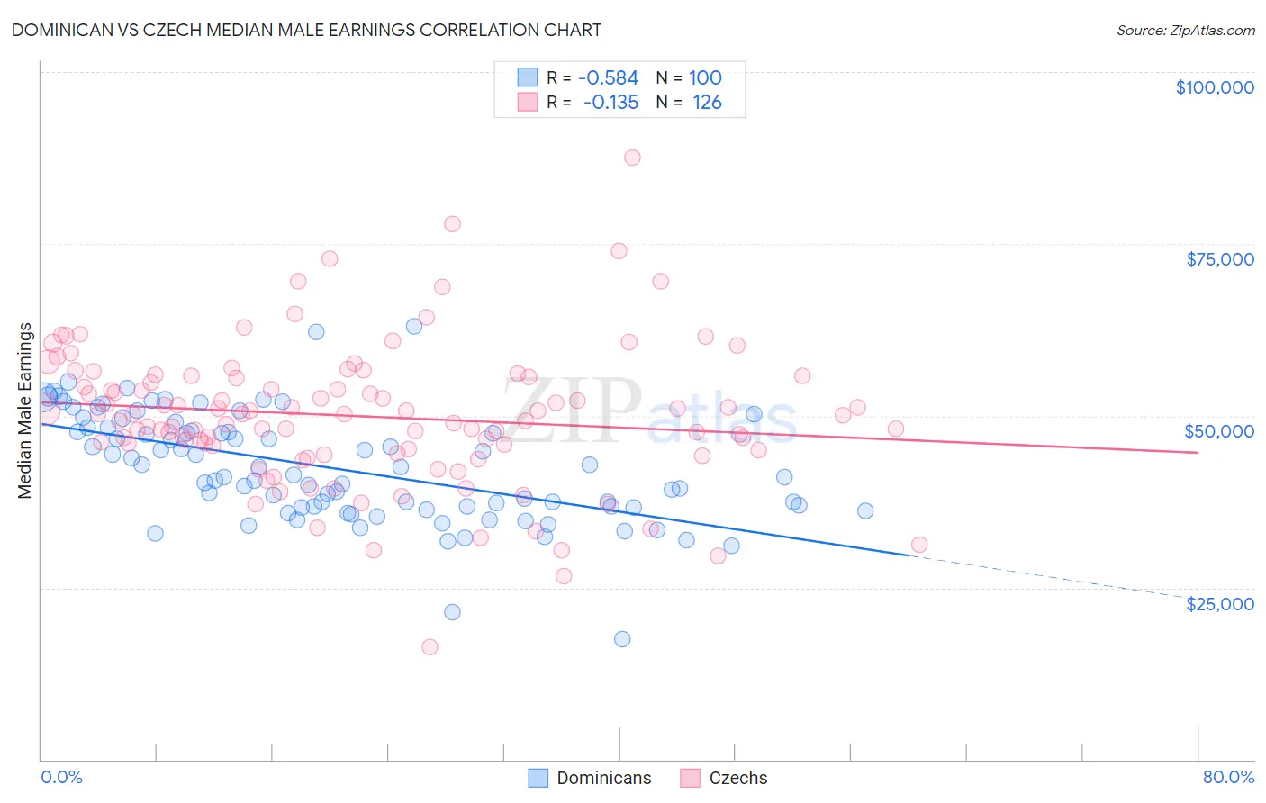 Dominican vs Czech Median Male Earnings