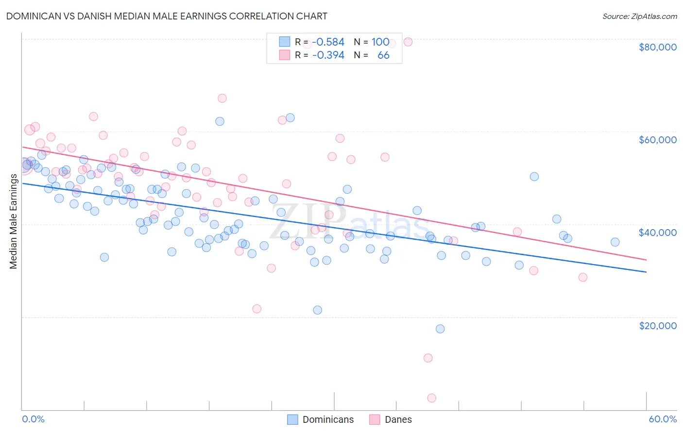 Dominican vs Danish Median Male Earnings